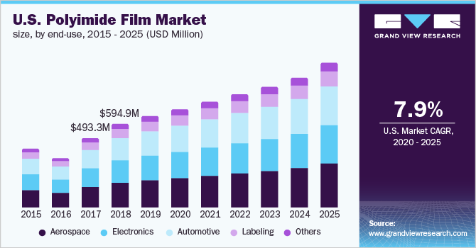 U.S. polyimide films market