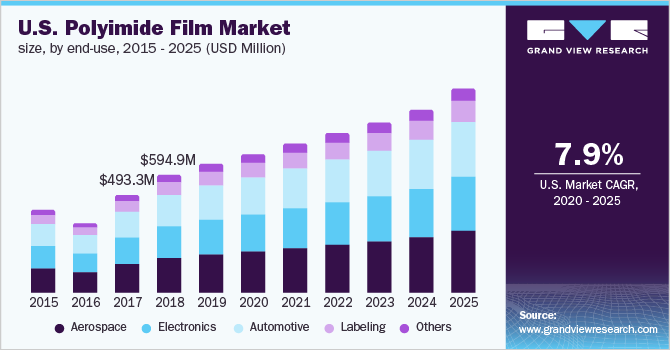 U.S. Crohn disease therapeutics market size, by therapy type, 2014 - 2025 (USD Billion)