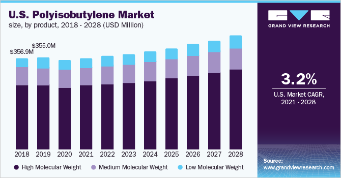 U.S. polyisobutylene market size, by product, 2018 - 2028 (USD Million)