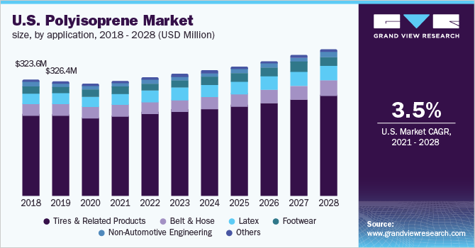 U.S. polyisoprene market size, by application, 2018 - 2028 (USD Million)