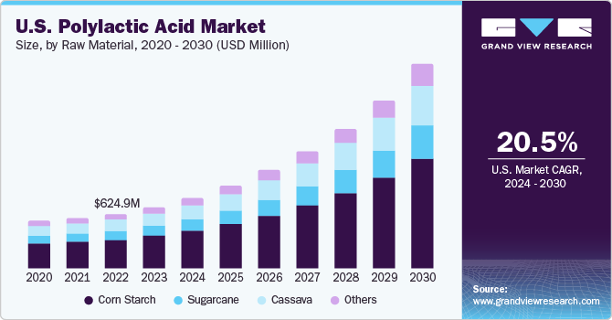U.S. polylactic acid market size, by end use, 2020-2030 (USD Million)