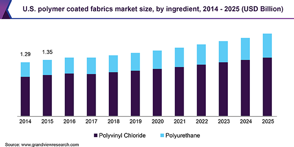 U.S. polymer coated fabrics Market