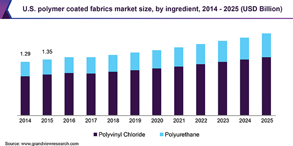 https://www.grandviewresearch.com/static/img/research/us-polymer-coated-fabrics-market.png