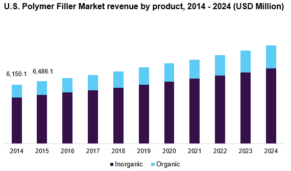 U.S. Polymer Filler Market