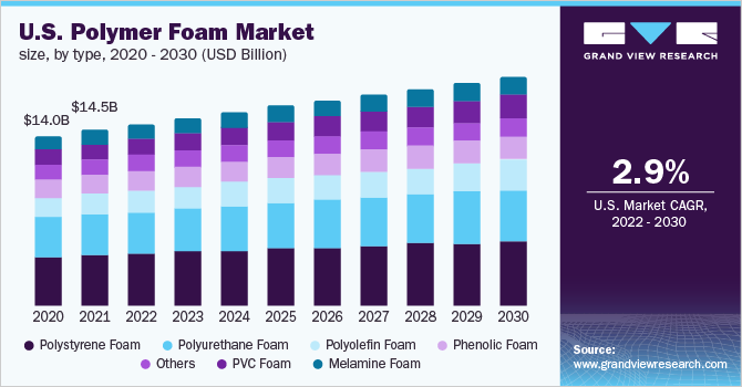 U.S. polymer foam market size, by type, 2012 - 2024 (USD Million)