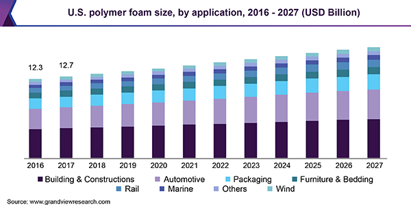 U.S. polymer foam size