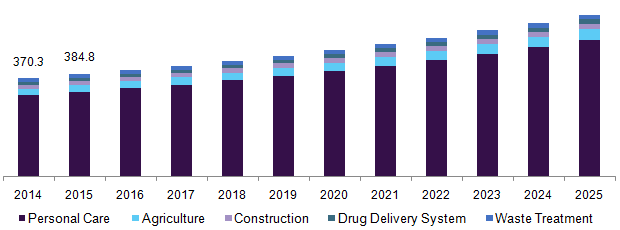 U.S. polymer gel market