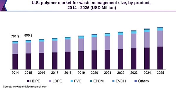 U.S. polymer market for waste management