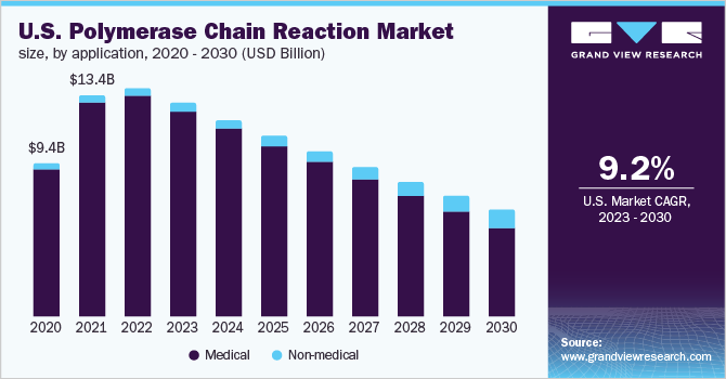 polymerase chain reaction market