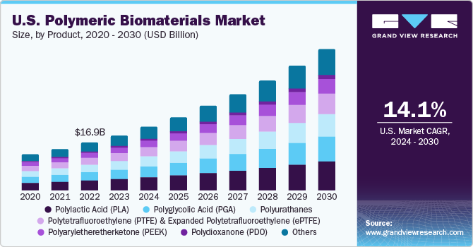 U.S. Polymeric Biomaterials Market size and growth rate, 2023 - 2030