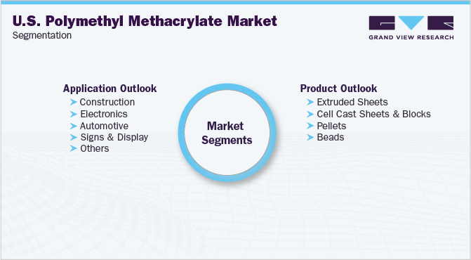 U.S. Polymethyl Methacrylate Market Segmentation