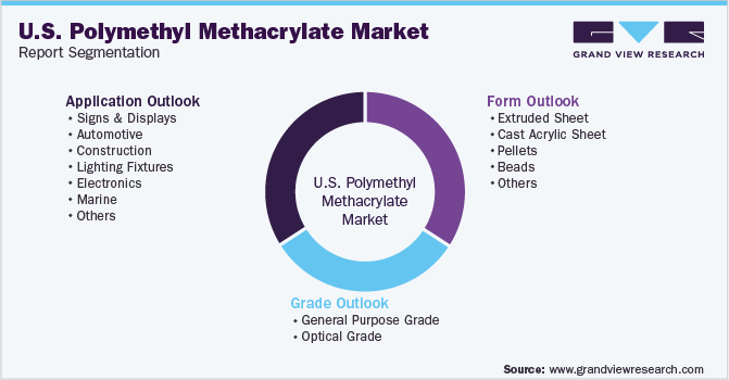 U.S. Polymethyl Methacrylate Market Segmentation