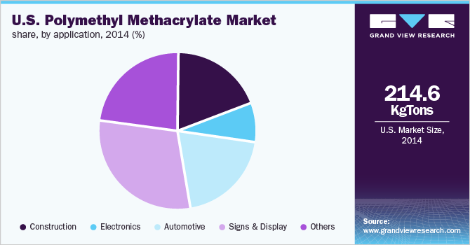 U.S. polymethyl methacrylate (PMMA) market share, by application, 2014 (%)