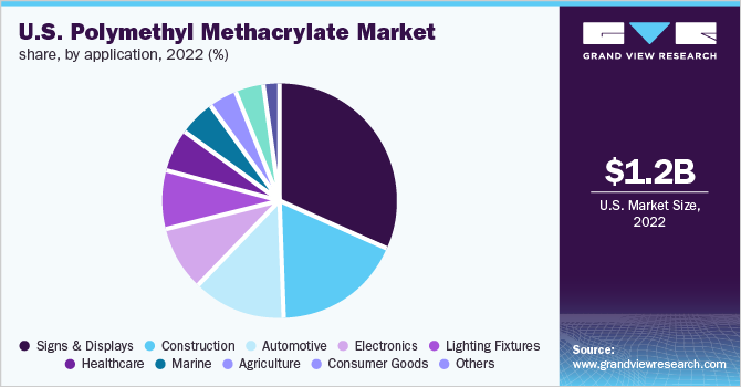 U.S. Polymethyl Methacrylate market share, by application, 2022 (%)