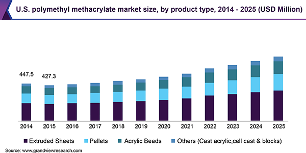 U.S. polymethyl methacrylate market