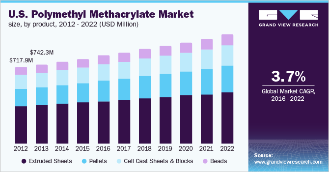 U.S. polymethyl methacrylate (PMMA) market size, by product, 2012 - 2022 (USD Million)