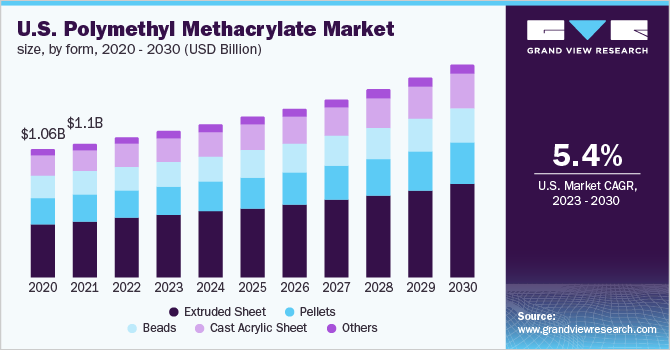  U.S. polymethyl methacrylate market size, by form, 2020 - 2030 (USD Billion)