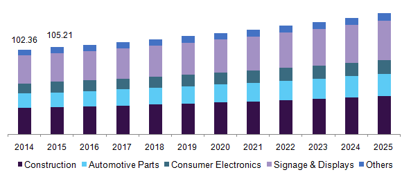 U.S polymethyl methacrylate (PMMA) films market