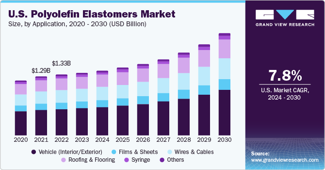 U.S. Polyolefin Elastomers Market size and growth rate, 2024 - 2030