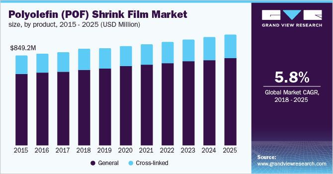 U.S. polyolefin (POF) shrink film market