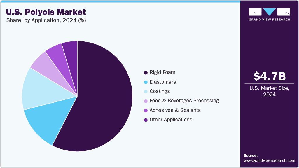 U.S. Polyols Market Share U.S. Polyols Market Share