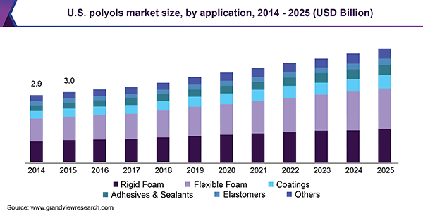 U.S. polyols market size, by application, 2014 - 2025 (USD Billion)