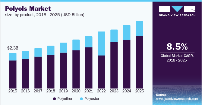 Polyols Market size, by product