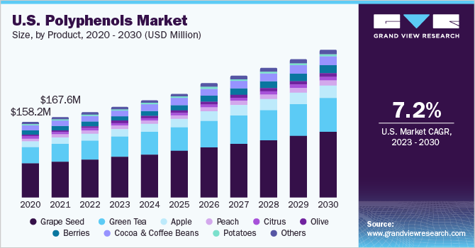 U.S. polyphenols market size, by product, 2020 - 2030 (USD Million)