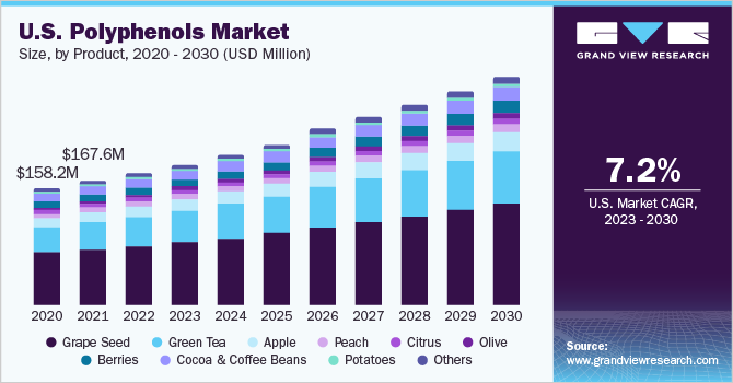 U.S. polyphenols market size and growth rate, 2023 - 2030