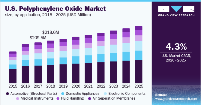 U.S. polyphenylene oxide market