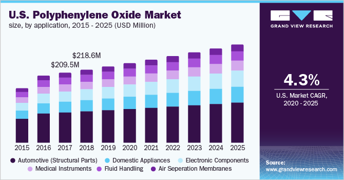 U.S. Polyphenylene Oxide Market