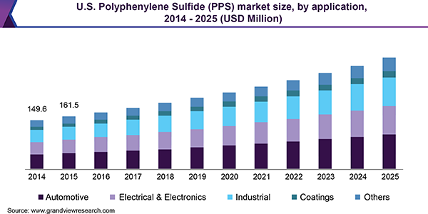 U.S. polyphenylene sulfide market revenue by application, 2014 - 2025 (USD Million)