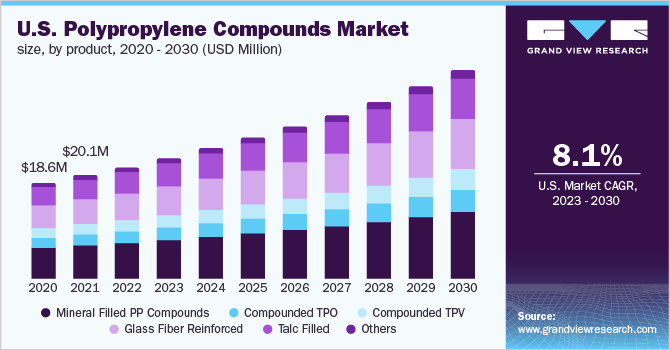 U.S. polypropylene compounds market size, by product, 2022- 2030 (USD Million)
