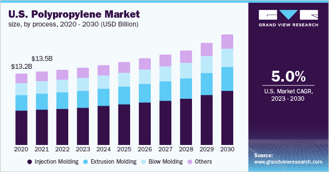 U.S. polypropylene market size, by process, 2020 - 2030 (USD Billion)