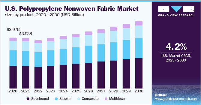 U.S. polypropylene nonwoven fabric market size, by product, 2020 - 2030 (USD Billion)