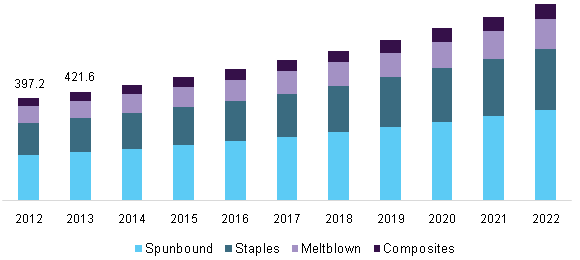 U.S. polypropylene (PP) absorbent hygiene market