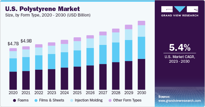 U.S. polystyrene market size and growth rate, 2023 - 2030