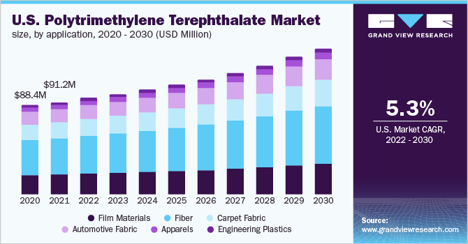 U.S. polytrimethylene terephthalate market size, by application, 2020 - 2030 (USD Million)