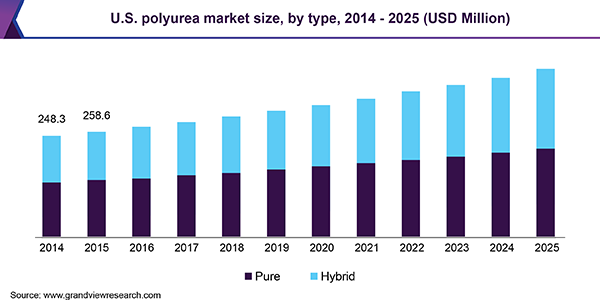 U.S. polyurea market size, by type, 2014 - 2025, (USD Million)