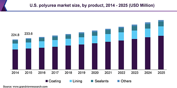 U.S. polyurea market