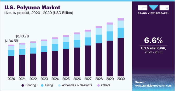 U.S. polyurea market size, by product, 2020 - 2030 (USD Billion)