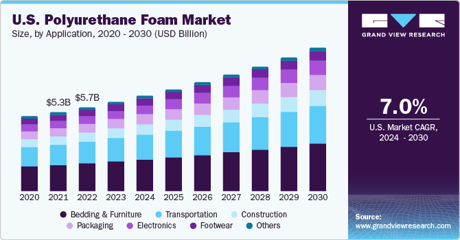 U.S. Polyurethane Foam Market size and growth rate, 2023 - 2030