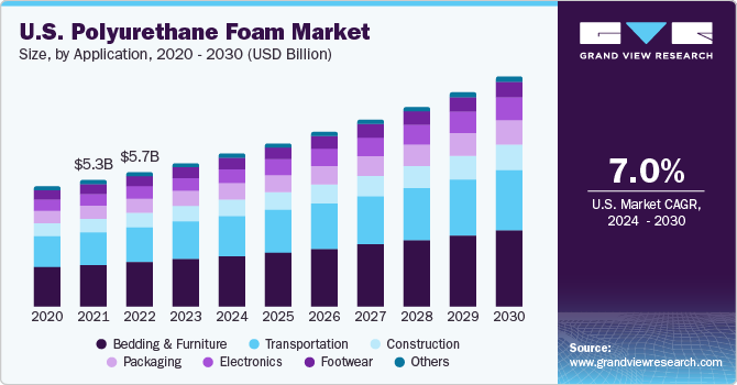 Polyurethane Price Chart