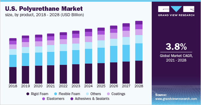 U.S. polyurethane market size, by product, 2018 - 2028 (USD Billion)