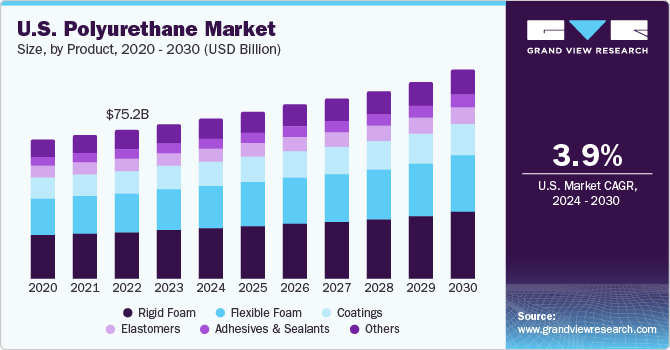 U.S. Polyurethane market