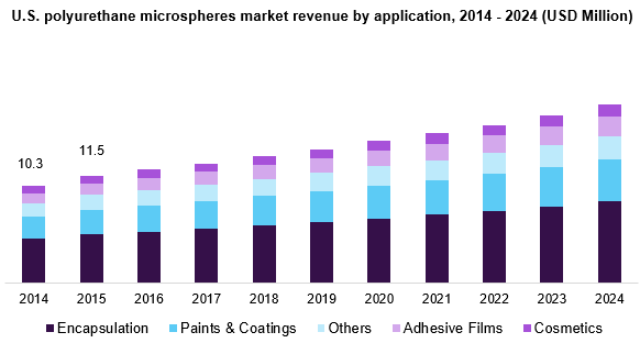 https://www.grandviewresearch.com/static/img/research/us-polyurethane-microspheres-market.png