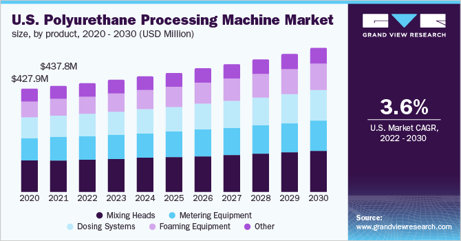 U.S. polyurethane processing machine market size, by product, 2020 - 2030 (USD Million)