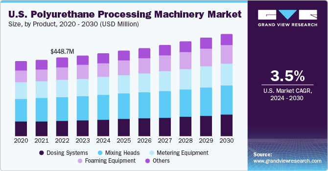 U.S. Polyurethane Processing Machinery Market size, by type, 2024 - 2030 (USD Million)