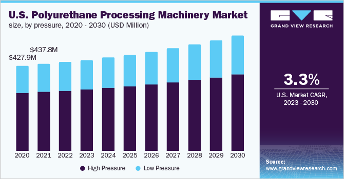  U.S. polyurethane processing machinery market size, by pressure, 2020 - 2030 (USD Million)