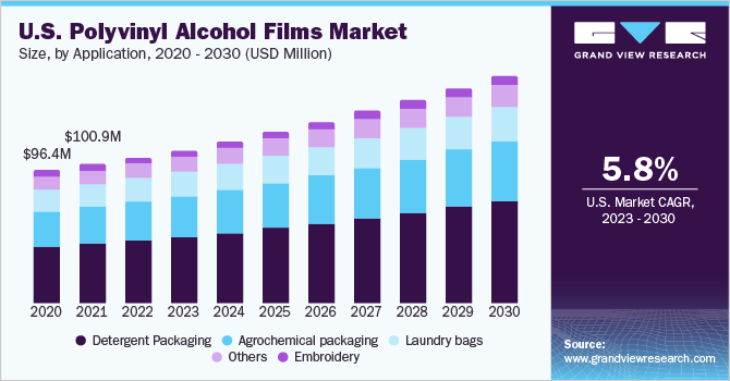 U.S. polyvinyl alcohol films market size, by application, 2020 - 2030 (USD Million)